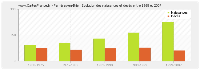 Ferrières-en-Brie : Evolution des naissances et décès entre 1968 et 2007