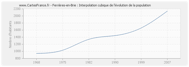 Ferrières-en-Brie : Interpolation cubique de l'évolution de la population