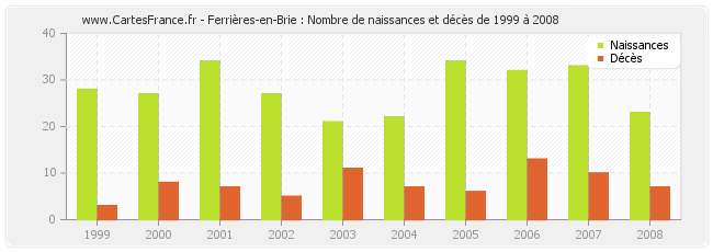 Ferrières-en-Brie : Nombre de naissances et décès de 1999 à 2008