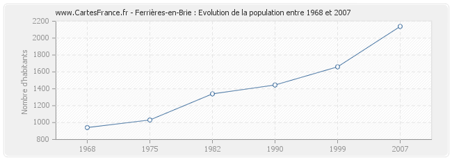 Population Ferrières-en-Brie
