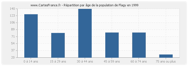Répartition par âge de la population de Flagy en 1999