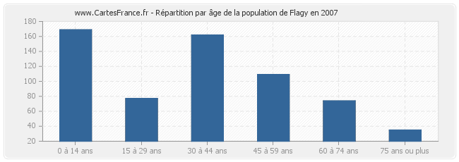 Répartition par âge de la population de Flagy en 2007