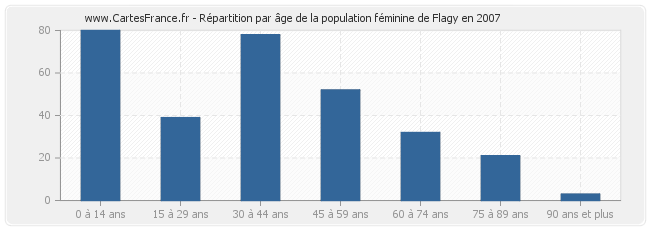 Répartition par âge de la population féminine de Flagy en 2007