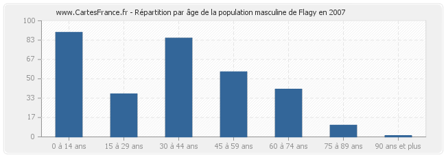 Répartition par âge de la population masculine de Flagy en 2007