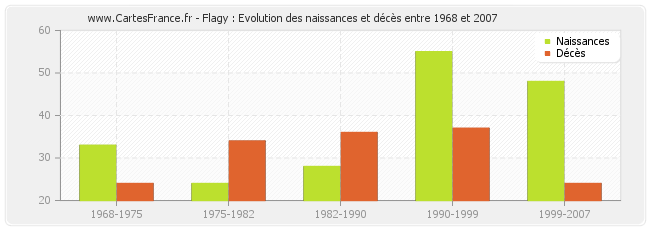 Flagy : Evolution des naissances et décès entre 1968 et 2007
