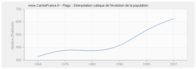 Flagy : Interpolation cubique de l'évolution de la population