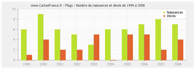 Flagy : Nombre de naissances et décès de 1999 à 2008