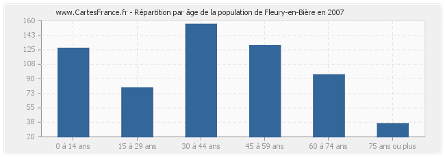 Répartition par âge de la population de Fleury-en-Bière en 2007