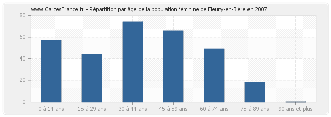 Répartition par âge de la population féminine de Fleury-en-Bière en 2007