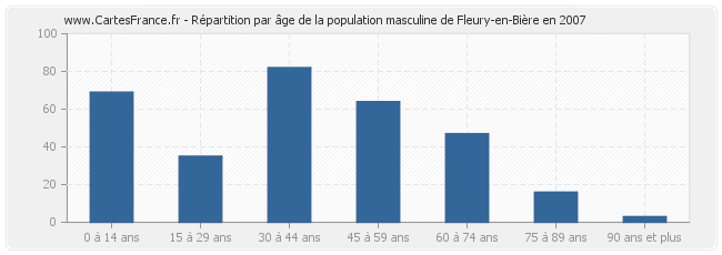 Répartition par âge de la population masculine de Fleury-en-Bière en 2007