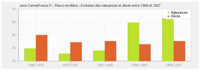 Fleury-en-Bière : Evolution des naissances et décès entre 1968 et 2007