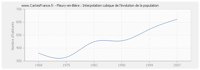 Fleury-en-Bière : Interpolation cubique de l'évolution de la population