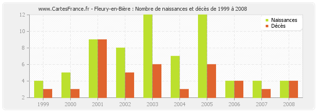Fleury-en-Bière : Nombre de naissances et décès de 1999 à 2008