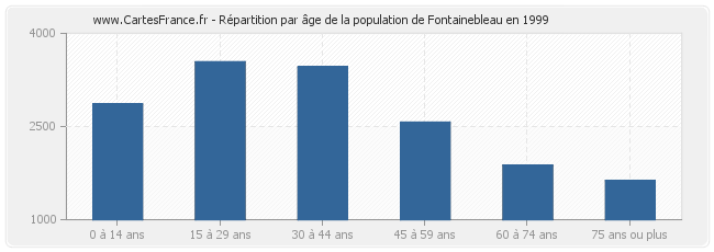 Répartition par âge de la population de Fontainebleau en 1999
