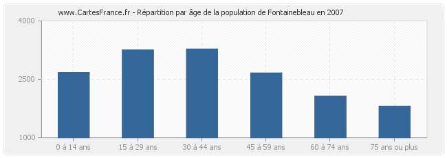 Répartition par âge de la population de Fontainebleau en 2007