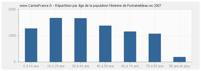 Répartition par âge de la population féminine de Fontainebleau en 2007