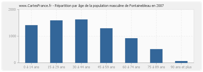 Répartition par âge de la population masculine de Fontainebleau en 2007
