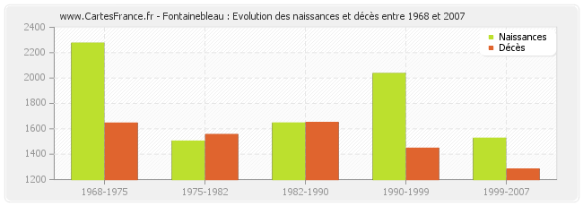 Fontainebleau : Evolution des naissances et décès entre 1968 et 2007