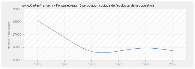 Fontainebleau : Interpolation cubique de l'évolution de la population