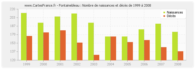 Fontainebleau : Nombre de naissances et décès de 1999 à 2008