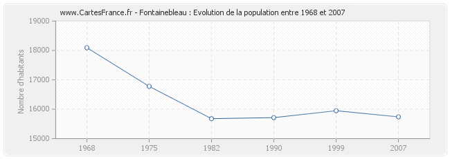 Population Fontainebleau