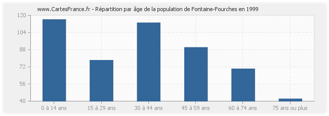Répartition par âge de la population de Fontaine-Fourches en 1999