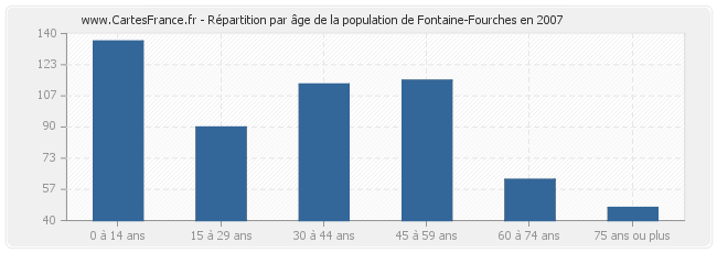 Répartition par âge de la population de Fontaine-Fourches en 2007