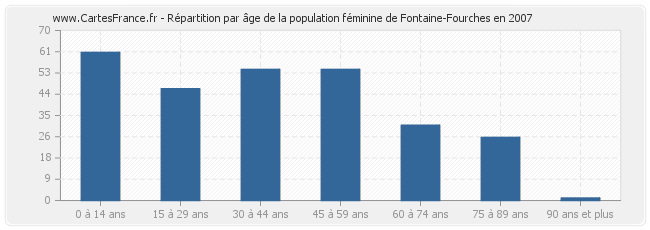 Répartition par âge de la population féminine de Fontaine-Fourches en 2007