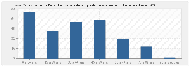 Répartition par âge de la population masculine de Fontaine-Fourches en 2007