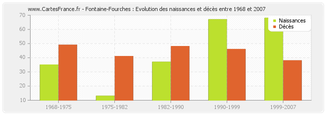 Fontaine-Fourches : Evolution des naissances et décès entre 1968 et 2007