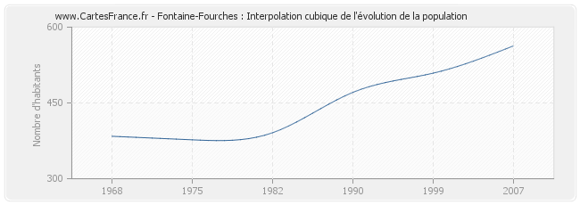 Fontaine-Fourches : Interpolation cubique de l'évolution de la population