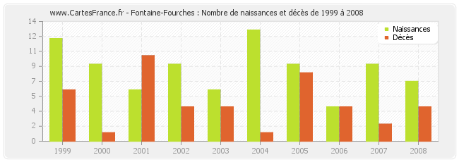 Fontaine-Fourches : Nombre de naissances et décès de 1999 à 2008