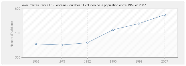 Population Fontaine-Fourches