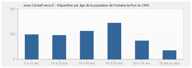 Répartition par âge de la population de Fontaine-le-Port en 1999