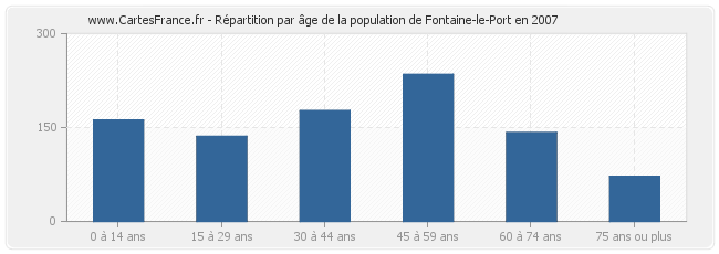 Répartition par âge de la population de Fontaine-le-Port en 2007