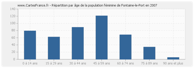 Répartition par âge de la population féminine de Fontaine-le-Port en 2007
