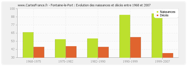 Fontaine-le-Port : Evolution des naissances et décès entre 1968 et 2007