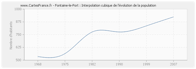 Fontaine-le-Port : Interpolation cubique de l'évolution de la population
