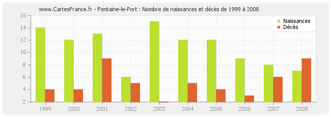 Fontaine-le-Port : Nombre de naissances et décès de 1999 à 2008