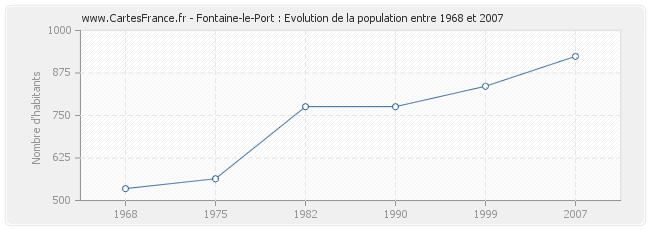 Population Fontaine-le-Port