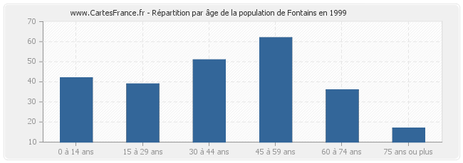 Répartition par âge de la population de Fontains en 1999