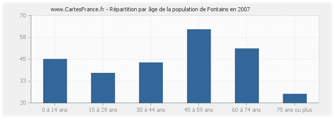 Répartition par âge de la population de Fontains en 2007