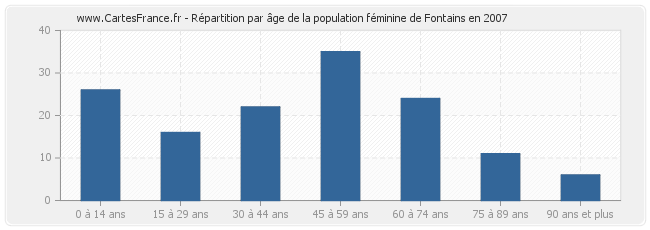 Répartition par âge de la population féminine de Fontains en 2007