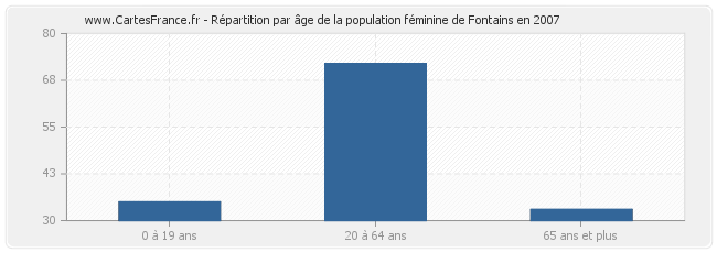 Répartition par âge de la population féminine de Fontains en 2007