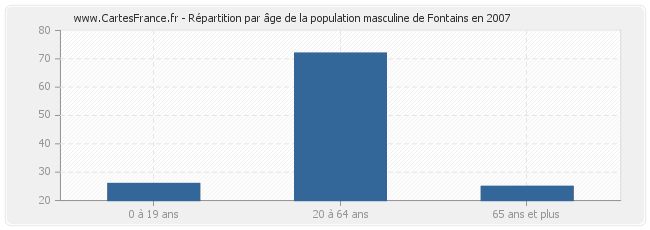 Répartition par âge de la population masculine de Fontains en 2007