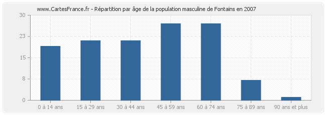 Répartition par âge de la population masculine de Fontains en 2007