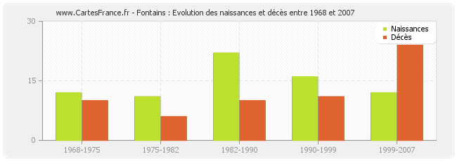 Fontains : Evolution des naissances et décès entre 1968 et 2007