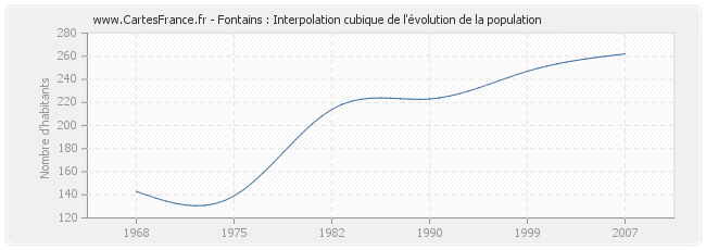 Fontains : Interpolation cubique de l'évolution de la population