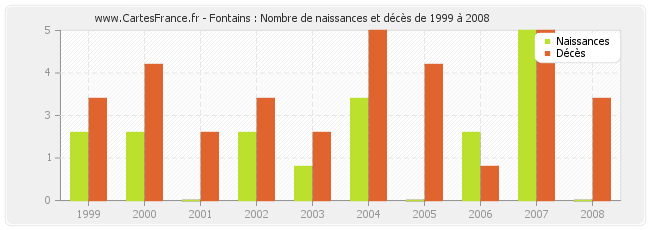 Fontains : Nombre de naissances et décès de 1999 à 2008