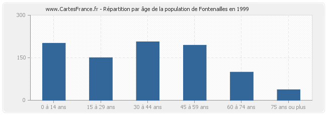 Répartition par âge de la population de Fontenailles en 1999